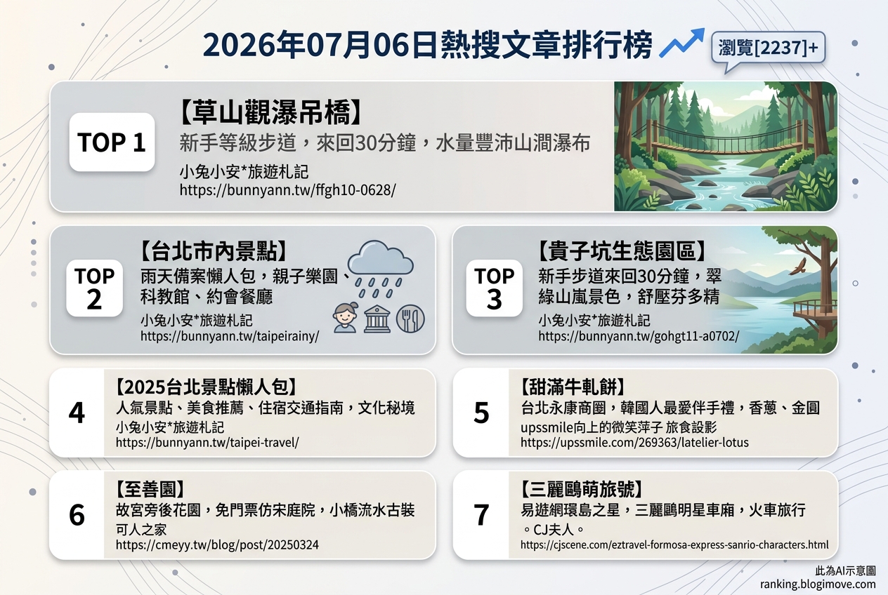 2026年07月06日| 國內旅遊 | 熱搜文章導讀：草山觀瀑吊橋、台北室內景點與環島之星列車體驗 @Blogimove Ranking