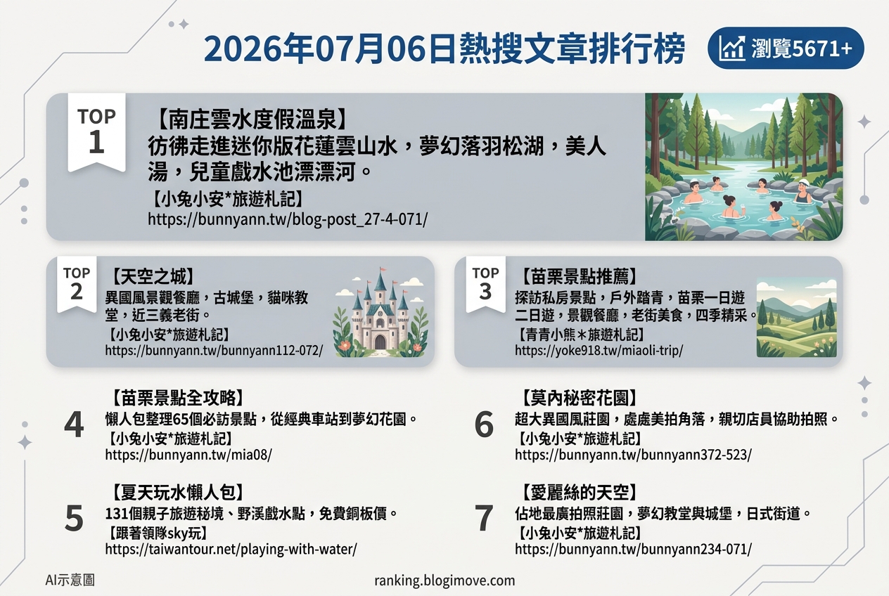 2026年07月06日 | 苗栗景點 | 熱搜文章導讀：南庄溫泉秘境、三義天空之城與夏日玩水懶人包 @Blogimove Ranking