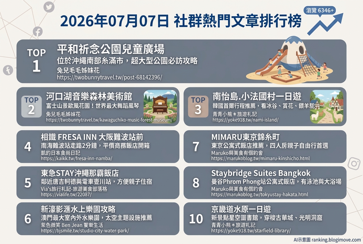 2026年07月07日 | 國外旅行 | 熱門社群文章導讀：沖繩親子樂、河口湖歐風、日韓住宿與特色景點深度解析 @Blogimove Ranking