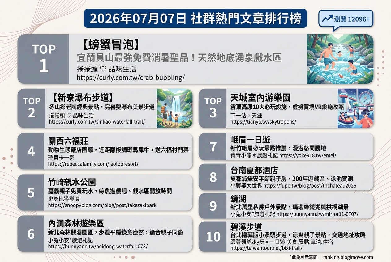 2026年07月07日| 親子旅行 | 熱門社群文章導讀：嘉義玩水、宜蘭消暑秘境與全台特色親子景點 @Blogimove Ranking