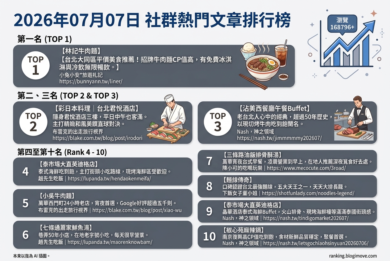 2026年07月07日| 台北美食 | 熱門社群文章導讀：台北牛肉麵、日式與泰式吃到飽、老字號台菜的美味饗宴 @Blogimove Ranking