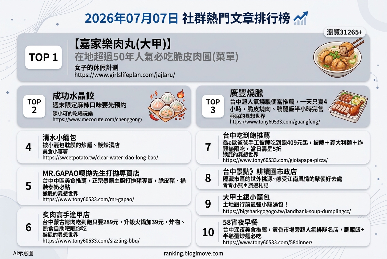 2026年07月07日 | 台中美食 | 熱門社群文章導讀：嘉家樂肉丸、成功水晶餃與廣豐燒臘引領在地美食熱潮 @Blogimove Ranking