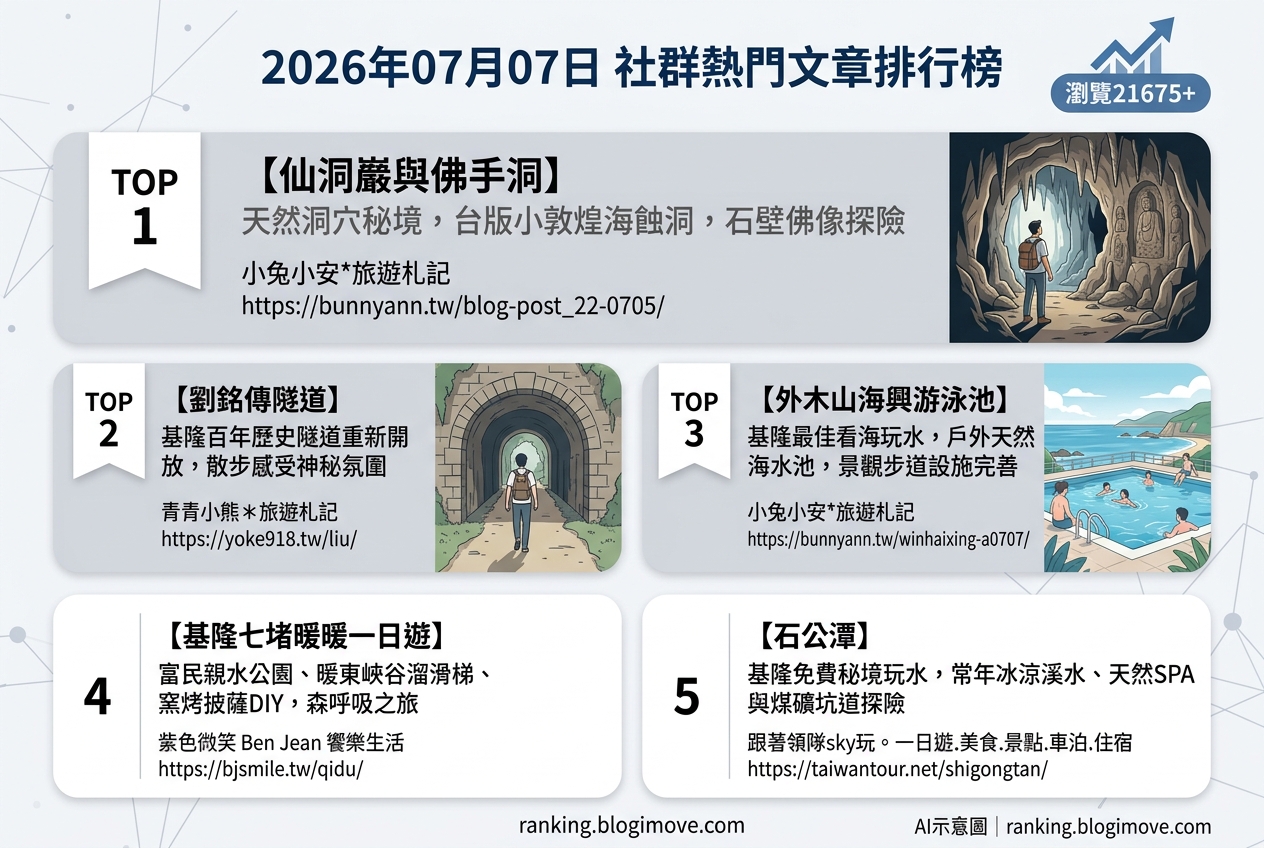 2026年07月07日 | 基隆景點 | 熱門社群文章導讀：天然洞穴秘境、百年隧道與海景泳池 @Blogimove Ranking