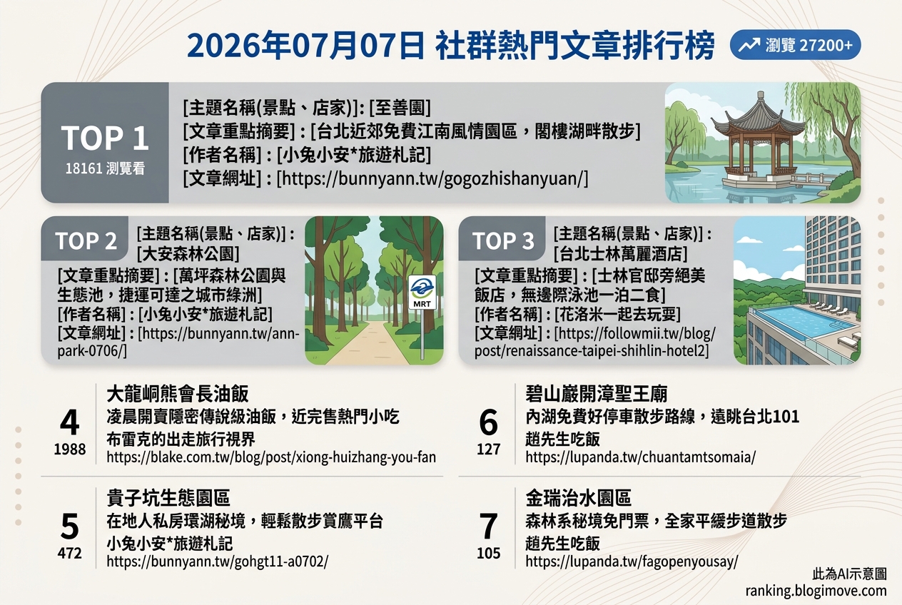 2026年07月07日 | 國內旅遊 | 熱門社群文章導讀：台北免費景點、文青秘境與在地美食攻略 @Blogimove Ranking