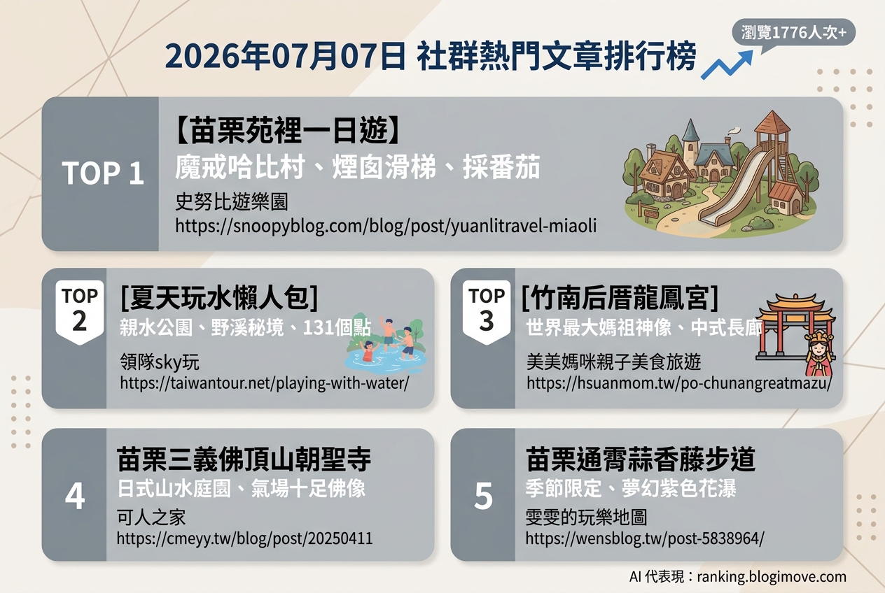 2026年07月07日| 國內旅遊 | 熱門社群文章導讀：苗栗親子景點、夏天玩水秘境與季節限定花瀑 @Blogimove Ranking