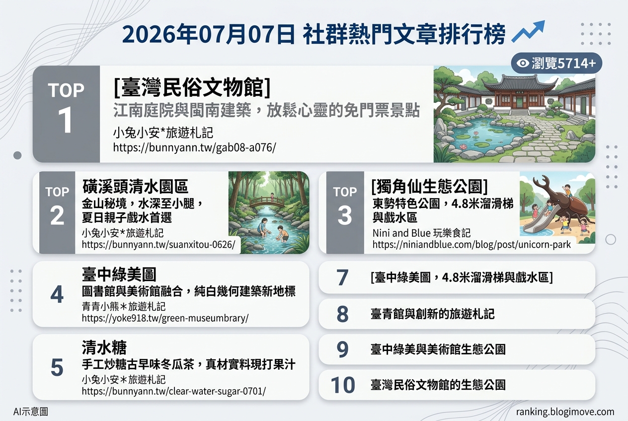 2026年07月07日| 國內旅遊 | 熱門社群文章導讀：江南庭院、親子放電與古早味飲品。 @Blogimove Ranking