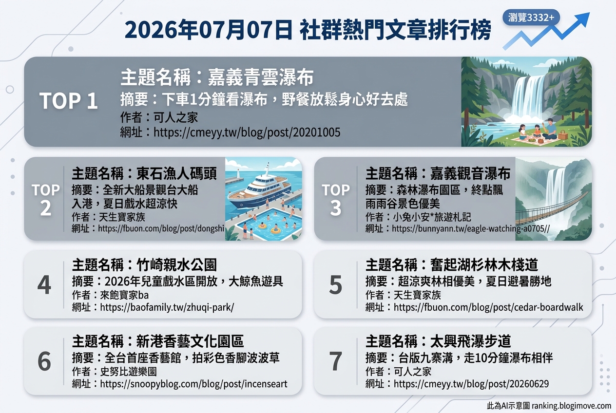2026年07月07日| 嘉義景點 | 熱門社群文章導讀：沁涼瀑布、親子玩水與森林步道 @Blogimove Ranking