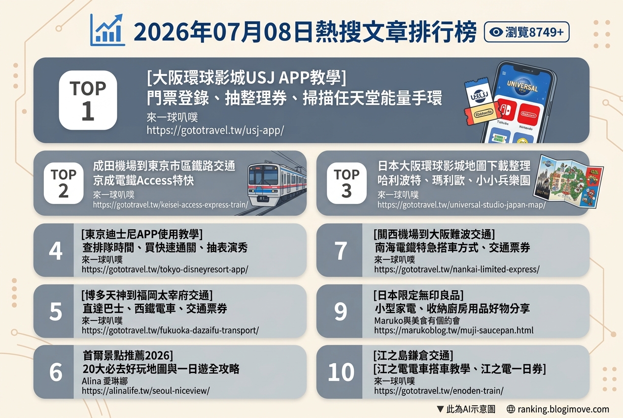 2026年07月08日 | 國外旅行 | 熱搜文章導讀：日本環球影城、東京迪士尼攻略與韓國釜山熱點報你知 @Blogimove Ranking