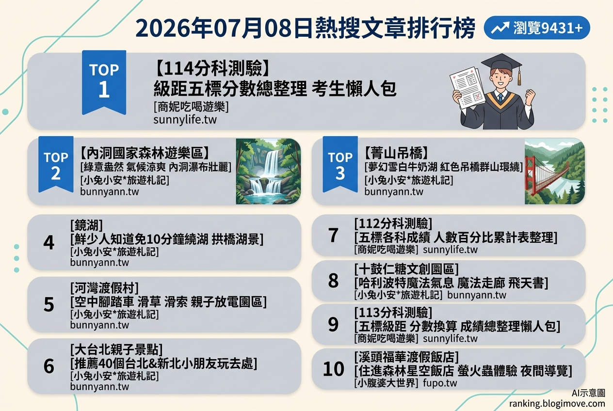 2026年07月08日 | 親子旅行 | 熱搜文章導讀：台灣親子景點、日本兒童交通與釜山水上樂園人氣匯總 @Blogimove Ranking
