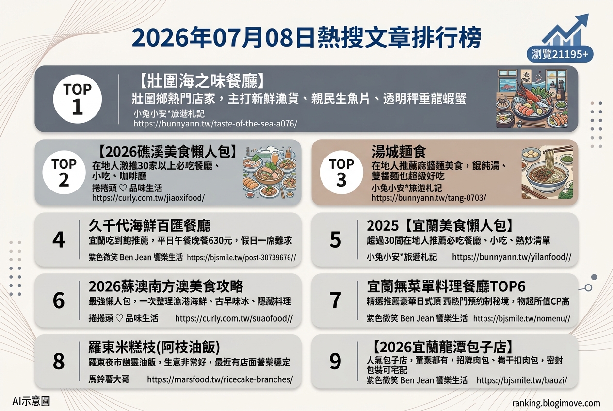 2026年07月08日| 宜蘭美食 | 熱搜文章導讀：海鮮吃到飽、生魚片與在地人推薦小吃引領美食熱潮 @Blogimove Ranking