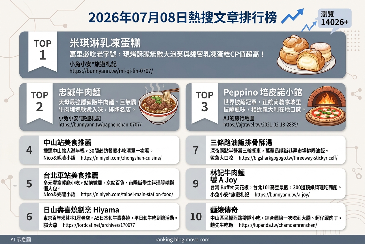 2026年07月08日 | 台北美食 | 熱搜文章導讀：百年壽喜燒、人氣海鮮Buffet與隱藏版牛肉麵 @Blogimove Ranking