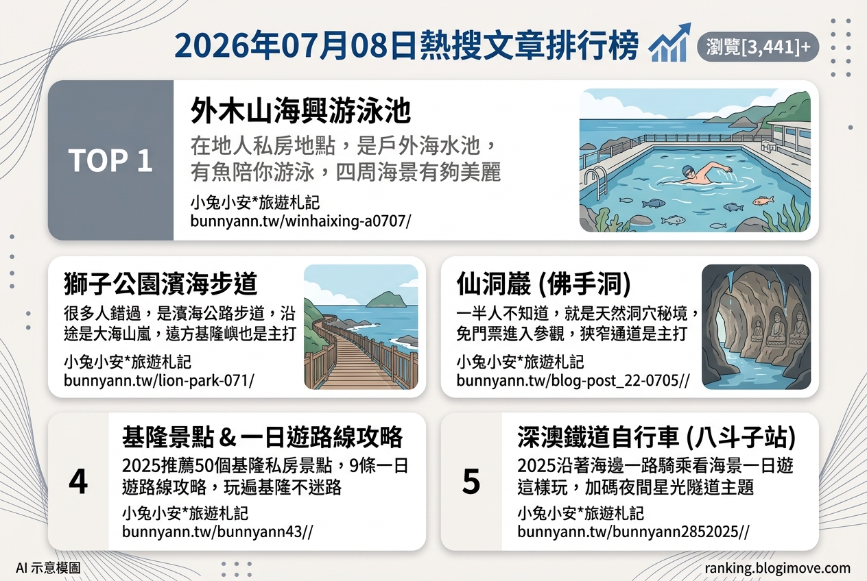 2026年07月08日| 基隆景點 | 熱搜文章導讀：基隆海景、戶外玩水與洞穴秘境探索 @Blogimove Ranking