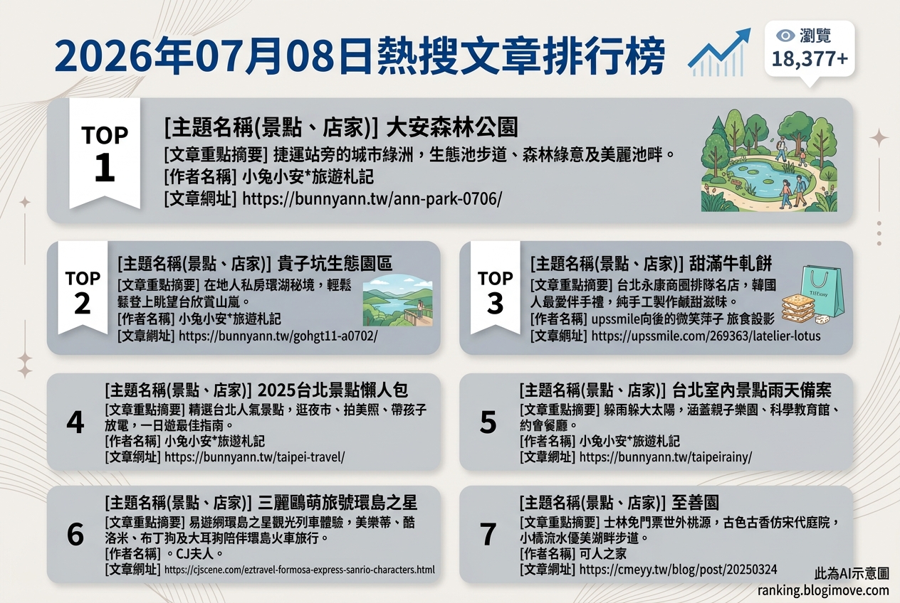 2026年07月08日| 國內旅遊 | 熱搜文章導讀：台北公園綠地、伴手禮與環島火車成焦點 @Blogimove Ranking