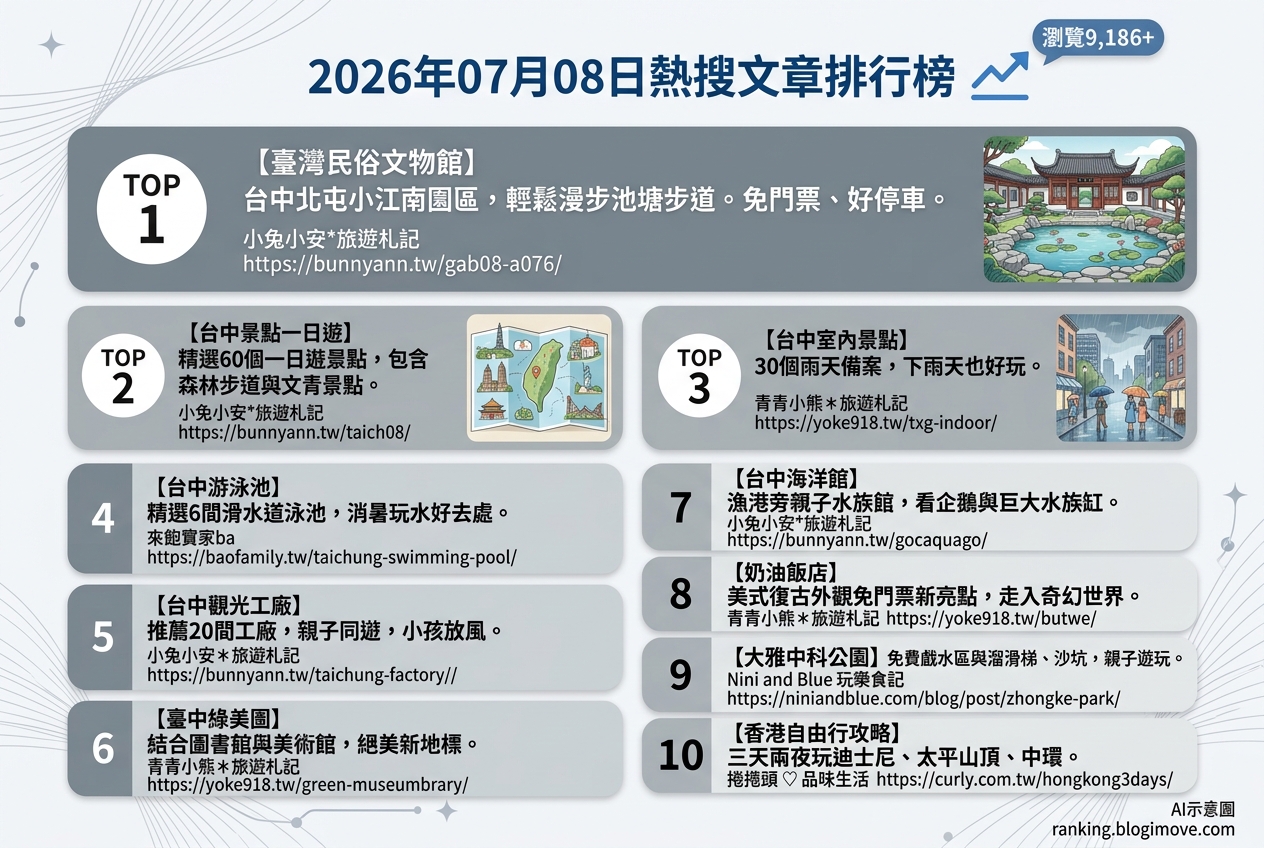 2026年07月08日 | 國內旅遊 | 熱搜文章導讀：台中親子景點、戲水樂園與日系童裝資訊。 @Blogimove Ranking