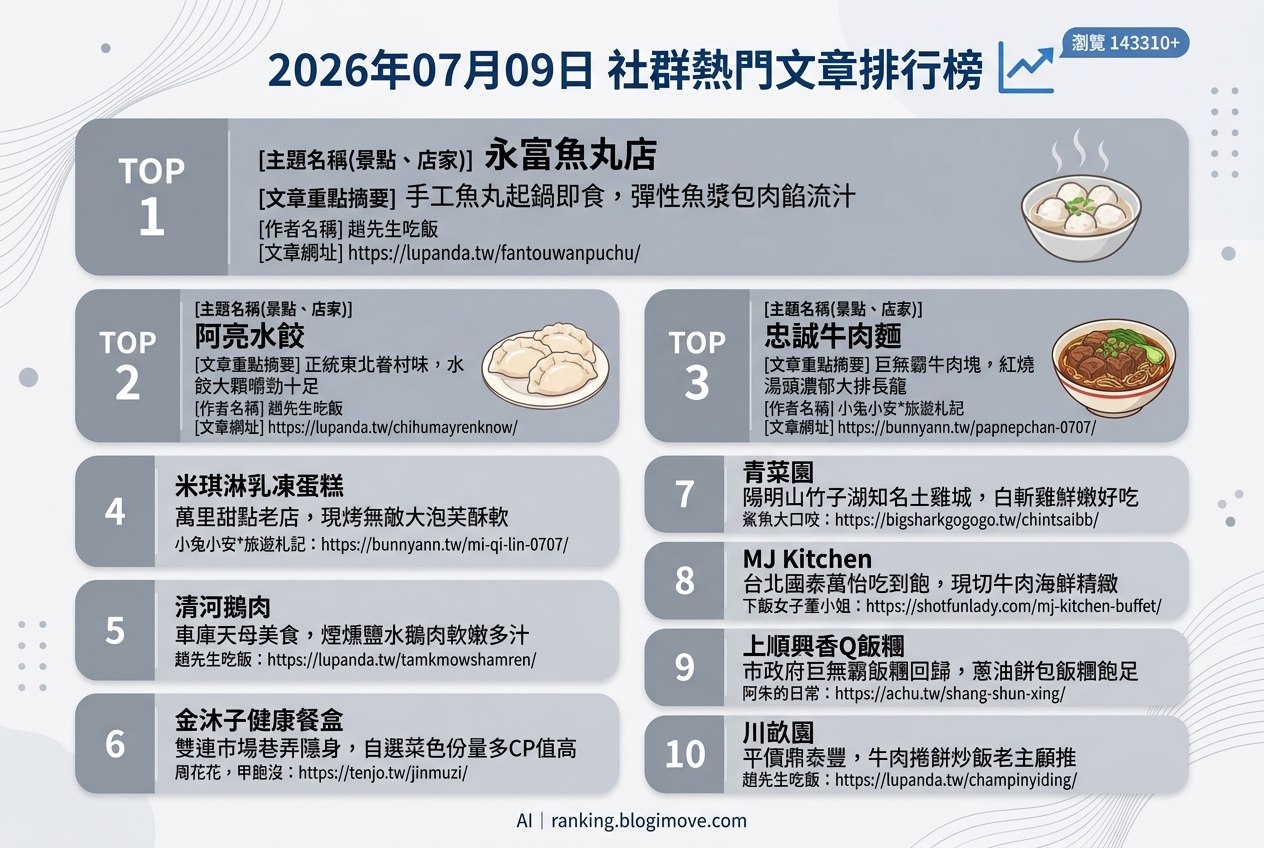 2026年07月09日 | 台北美食 | 熱門社群文章導讀：台北人氣水餃、必吃雞湯與多元吃到飽。 @Blogimove Ranking