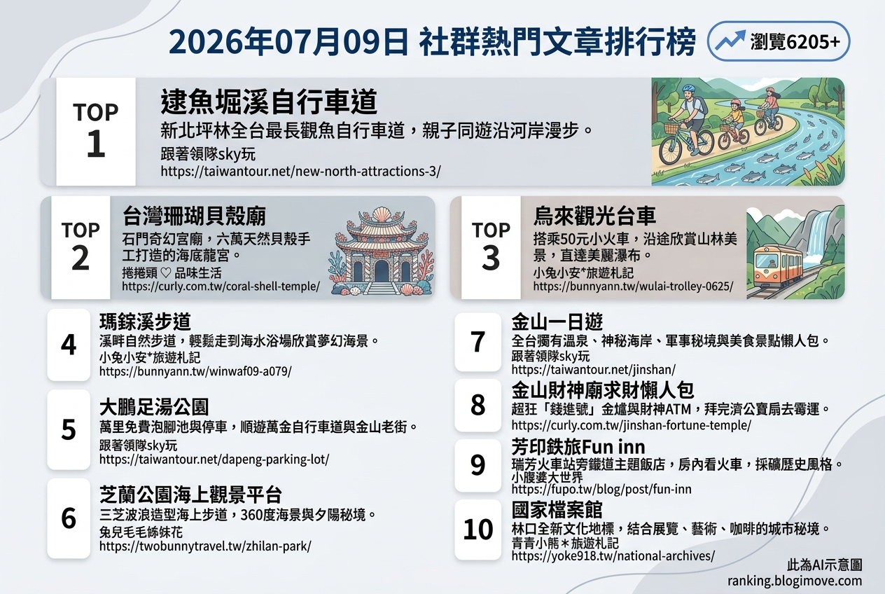 2026年07月09日| 國內旅遊 | 熱門社群文章導讀：北海岸水岸景點、親子同樂與主題住宿成焦點 @Blogimove Ranking