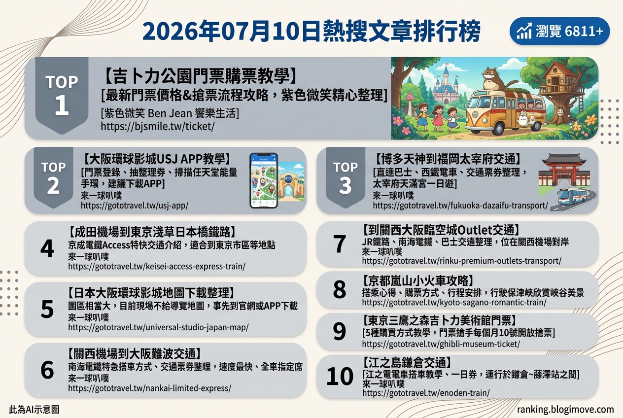 2026年07月10日 | 國外旅行 | 熱搜文章導讀：日本主題樂園攻略、交通指南與購物情報熱度高漲 @Blogimove Ranking