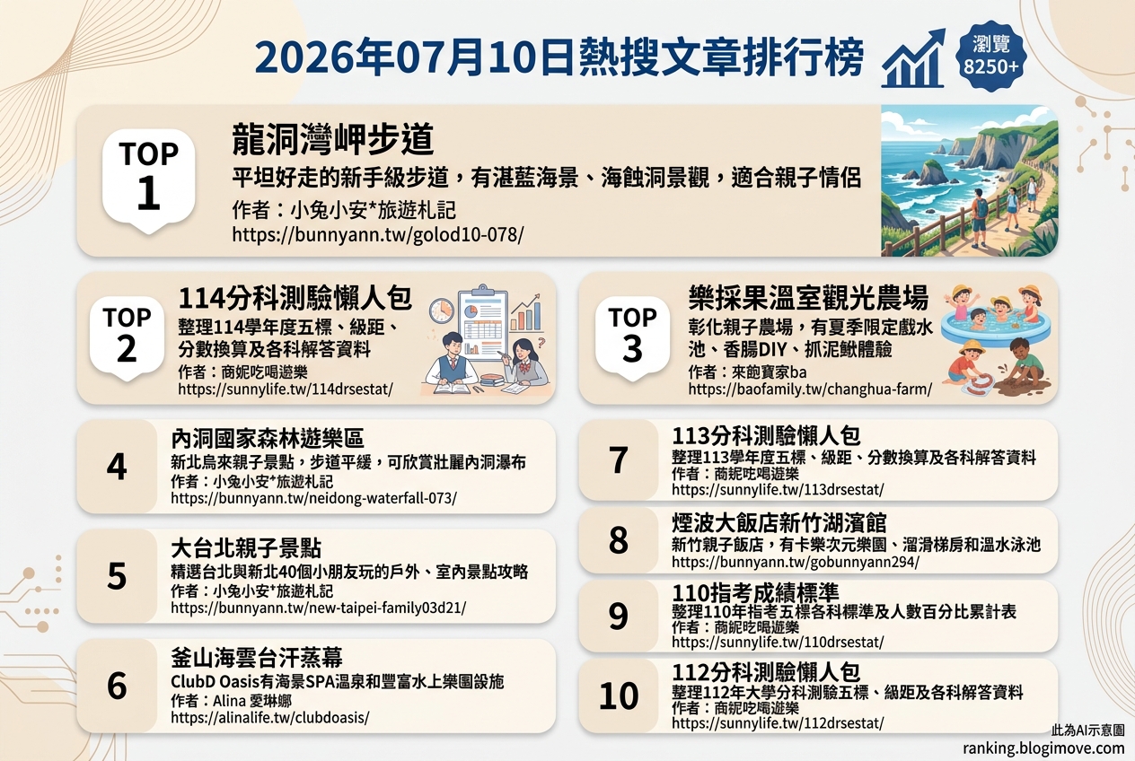 2026年07月10日| 親子旅行 | 熱搜文章導讀：夏季玩水、主題樂園及熱門親子住宿推薦 @Blogimove Ranking