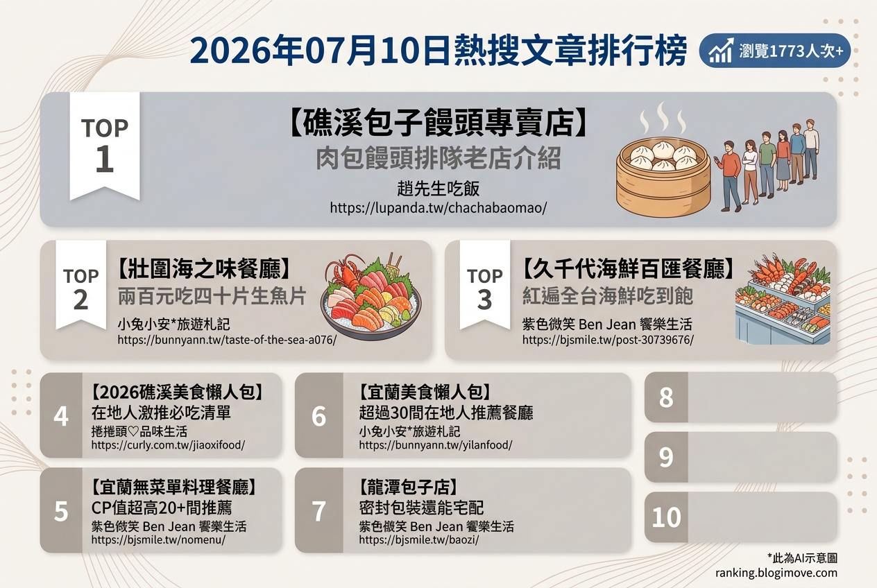 2026年07月10日| 宜蘭美食 | 熱搜文章導讀：礁溪包子、海鮮吃到飽與在地人激推餐廳 @Blogimove Ranking