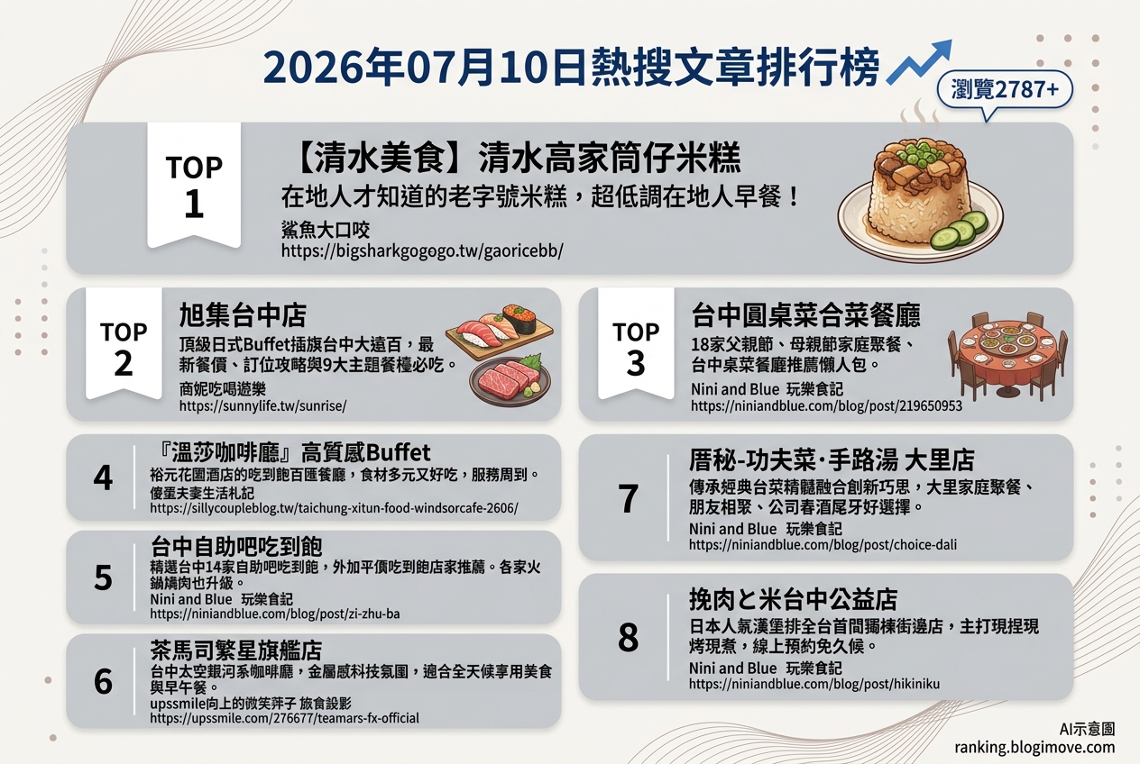 2026年07月10日| 台中美食 | 熱搜文章導讀：台中人氣Buffet、隱藏版米糕與日式漢堡排成焦點 @Blogimove Ranking