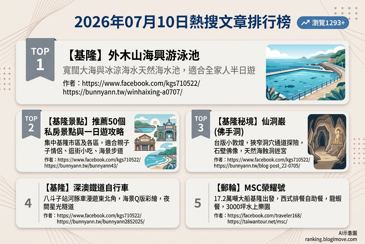 2026年07月10日| 基隆景點 | 熱搜文章導讀：基隆海水池、自行車道與郵輪體驗引領夏日玩趣 @Blogimove Ranking