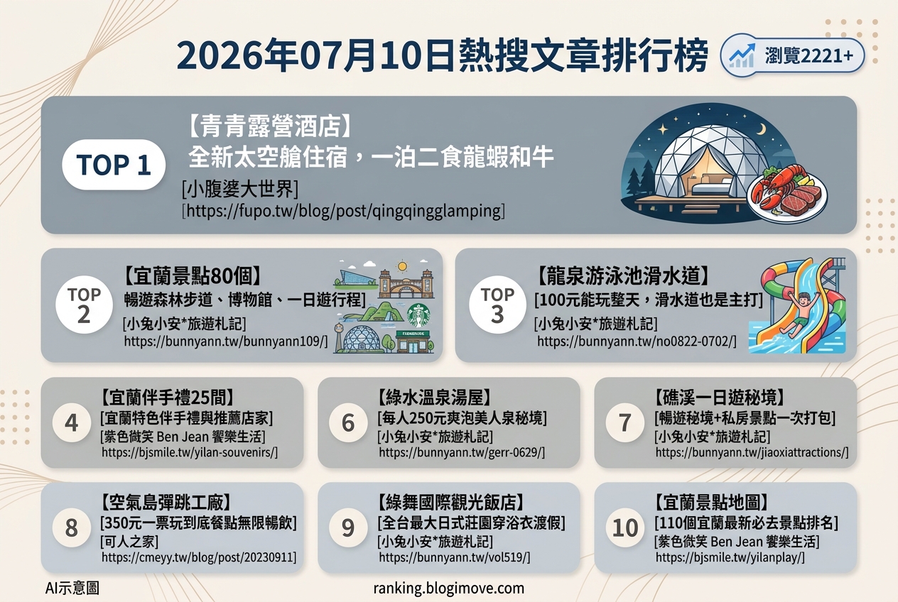 2026年07月10日 | 宜蘭旅遊 | 熱搜文章導讀：宜蘭住宿、景點全攻略與親子樂園推薦 @Blogimove Ranking