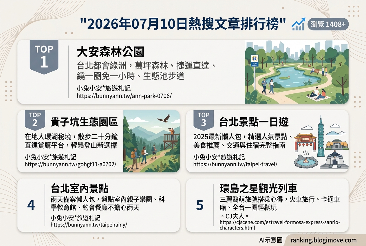 2026年07月10日 | 國內旅遊 | 熱搜文章導讀：台北都會綠洲、鐵道環島與雨天備案景點 @Blogimove Ranking