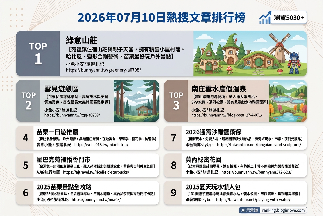 2026年07月10日 | 國內旅遊 | 熱搜文章導讀：苗栗戶外景點、親子旅遊與沙雕藝術節。 @Blogimove Ranking