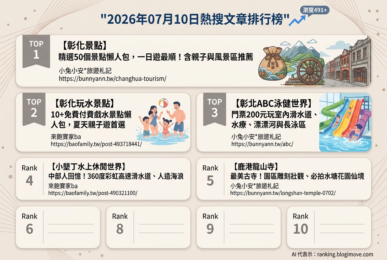2026年07月10日| 彰化景點 | 熱門搜尋文章導讀：彰化景點懶人包、玩水樂園與古寺巡禮 @Blogimove Ranking