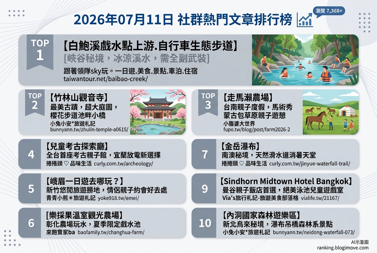 2026年07月11日| 親子旅行 | 熱門社群文章導讀:花蓮玩水秘境、台南親子住宿與宜蘭考古樂園。 2026年07月11日| 親子旅行 | 熱門社群文章導讀:花蓮玩水秘境、台南親子住宿與宜蘭考古樂園。 @Blogimove Ranking