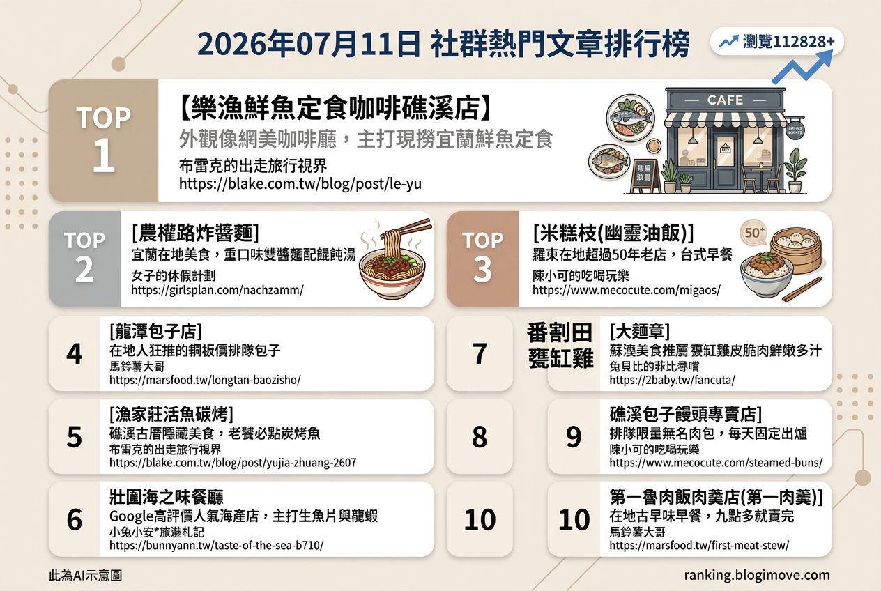 2026年07月11日| 宜蘭美食 | 熱門社群文章導讀：宜蘭海鮮、人氣包子與在地古早味。 @Blogimove Ranking