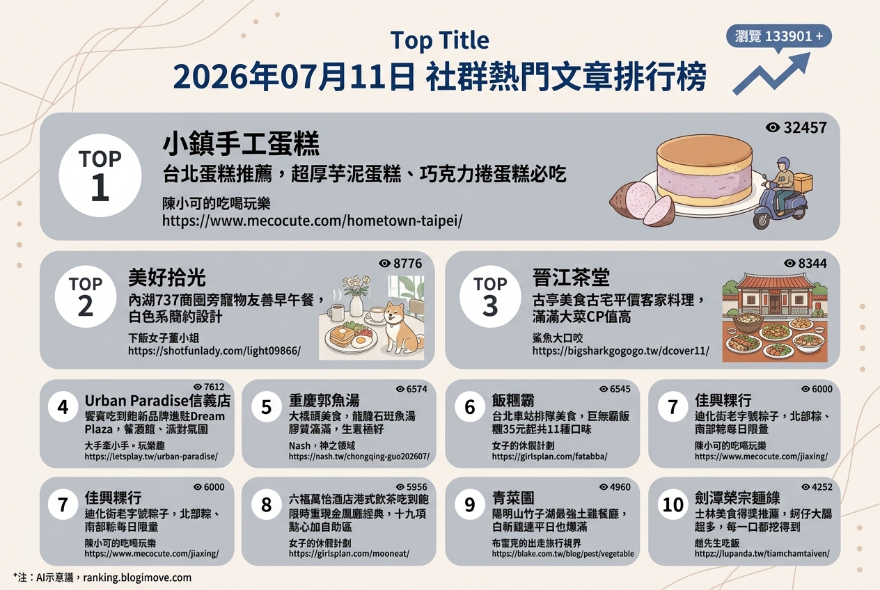 2026年07月11日 | 台北美食 | 熱門社群文章導讀：老字號、話題吃到飽與療癒系甜點引領美食風潮 @Blogimove Ranking