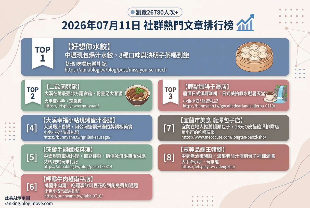 2026年07月11日| 美食 | 熱門社群文章導讀：桃園水餃、北方麵食與宜蘭包子引領夏日食尚 @Blogimove Ranking
