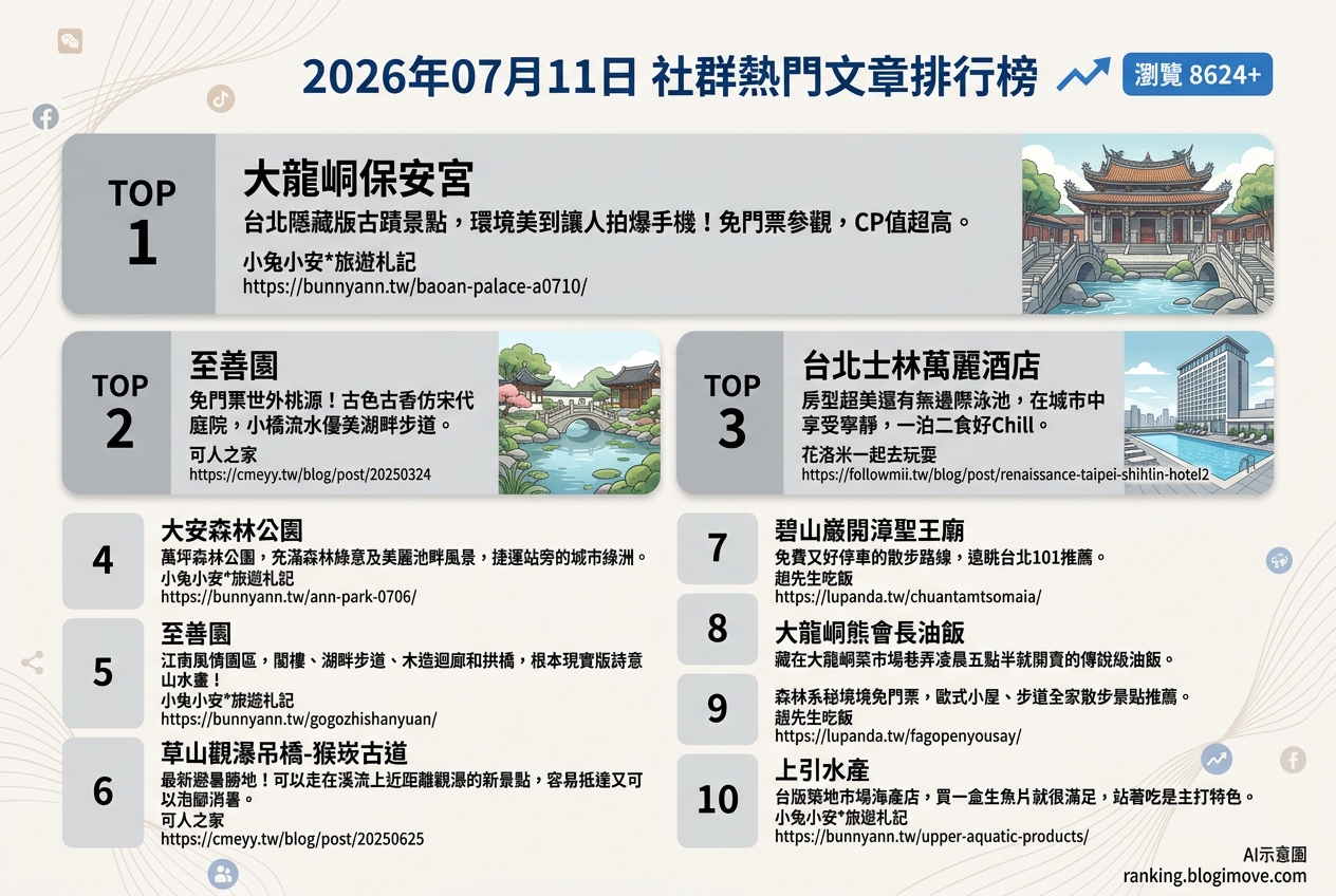 2026年07月11日 | 國內旅遊 | 熱門社群文章導讀：台北古蹟、親水步道與美食饗宴。 @Blogimove Ranking
