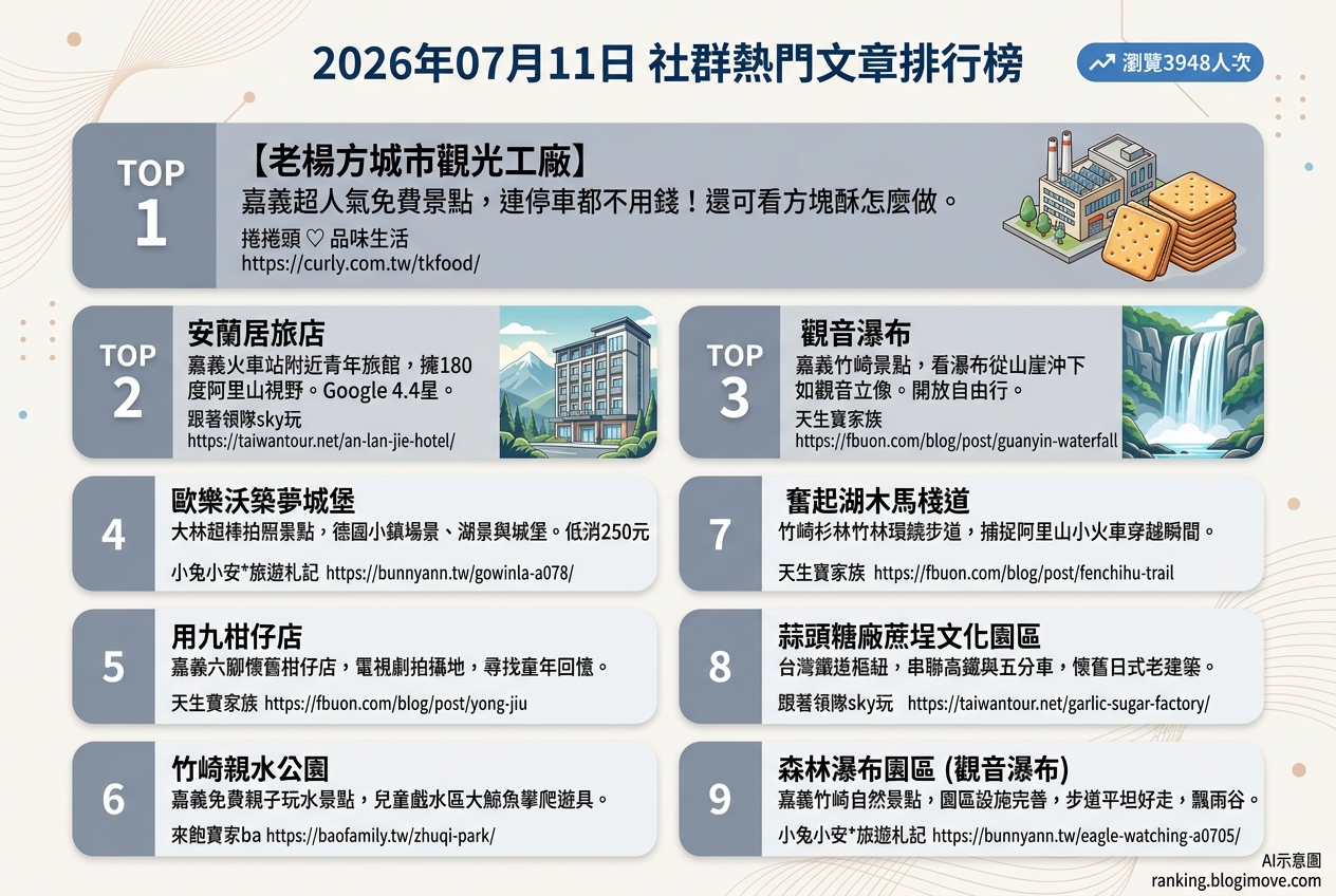 2026年07月11日| 嘉義景點 | 熱門社群文章導讀：嘉義免費景點、親子玩水與懷舊懷舊古蹟。 @Blogimove Ranking