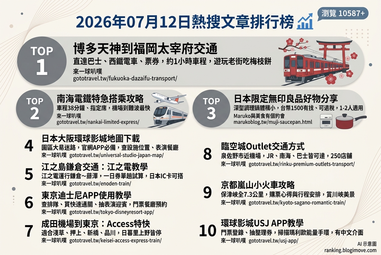 2026年07月12日| 國外旅遊 | 熱搜文章導讀:日本交通、環球影城攻略與韓國旅遊小物最受矚目 2026年07月12日| 國外旅遊 | 熱搜文章導讀:日本交通、環球影城攻略與韓國旅遊小物最受矚目 @Blogimove Ranking