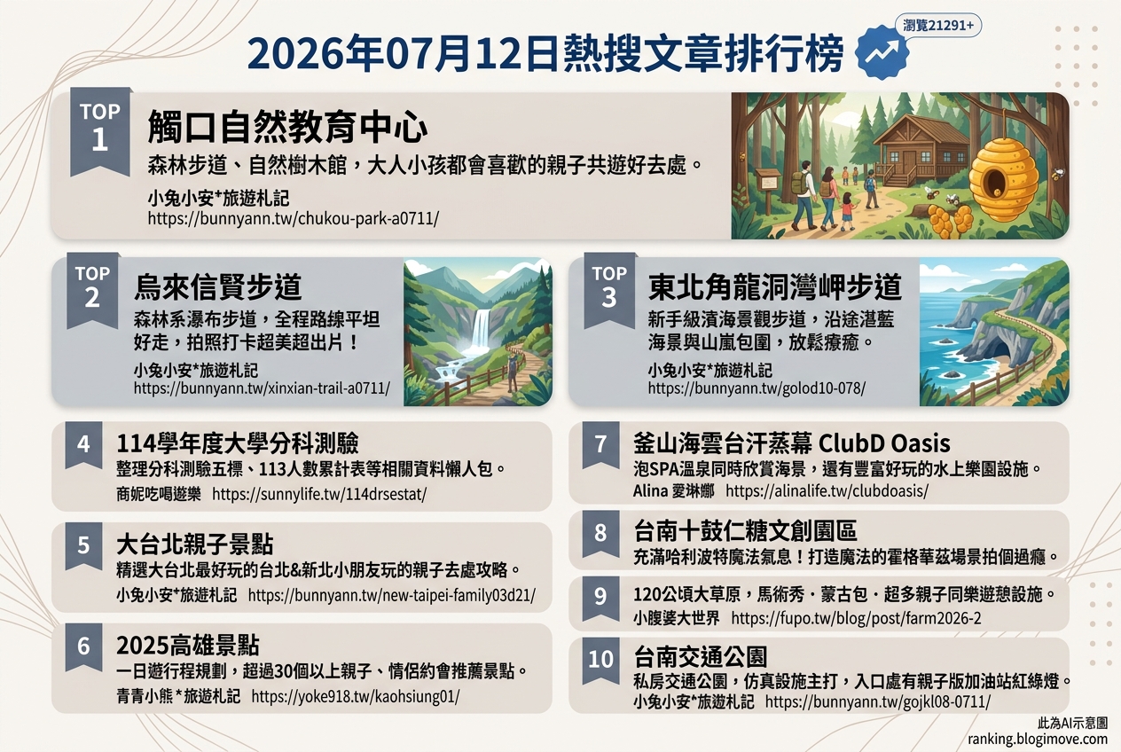 2026年07月12日 | 親子旅行 | 熱搜文章導讀:嘉義自然園區、台北親子景點與釜山水上樂園成熱門 2026年07月12日 | 親子旅行 | 熱搜文章導讀:嘉義自然園區、台北親子景點與釜山水上樂園成熱門 @Blogimove Ranking