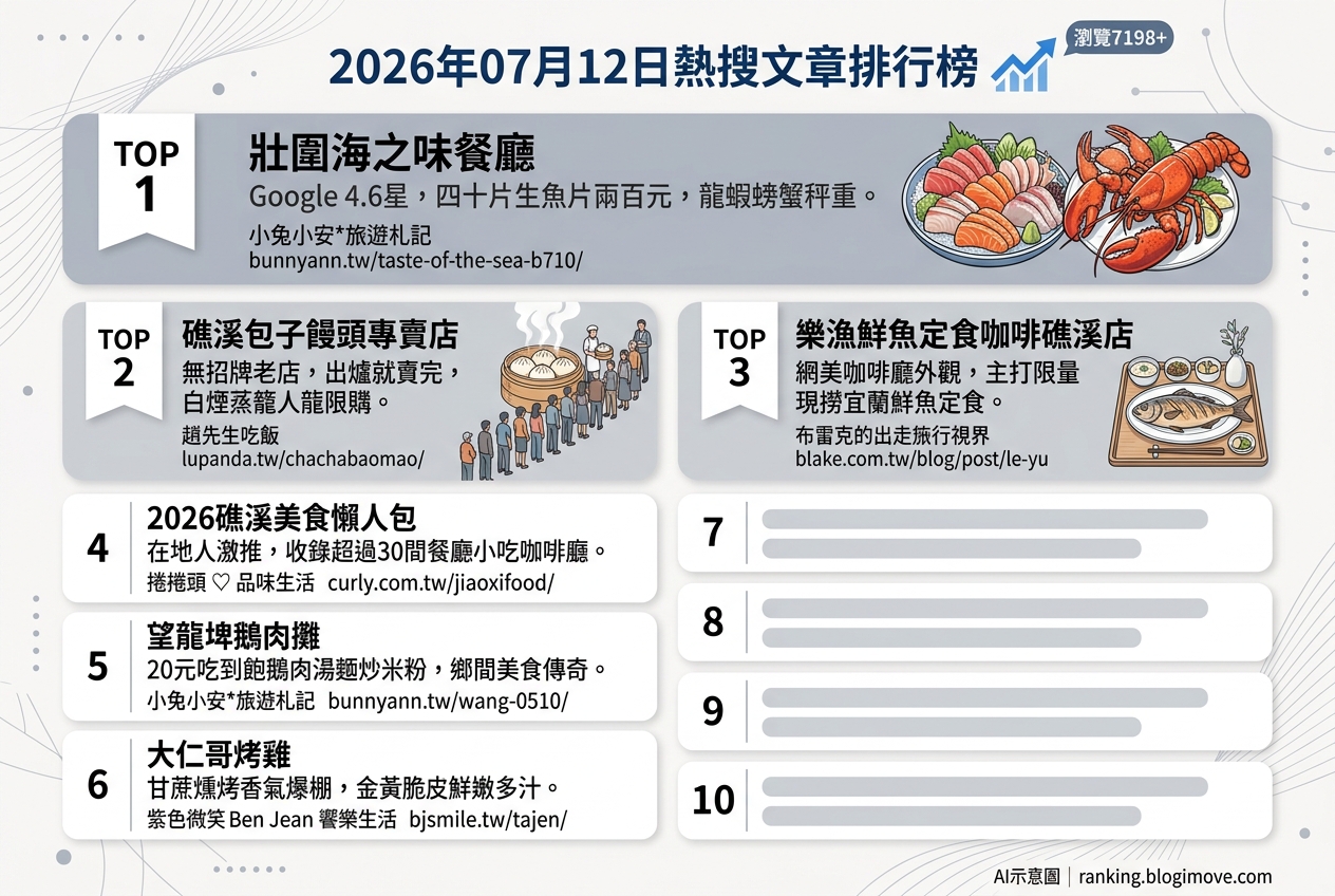 2026年07月12日| 台灣美食 | 熱搜文章導讀：宜蘭海鮮、人氣包子與隱藏版鵝肉攤 @Blogimove Ranking