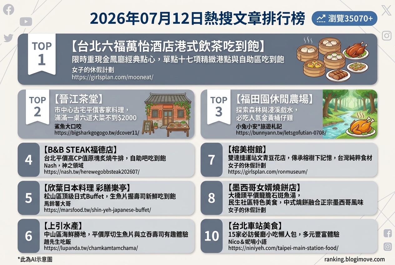 2026年07月12日| 台北美食 | 熱搜文章導讀：港式飲茶、平價客家菜與夏日消暑好去處 @Blogimove Ranking