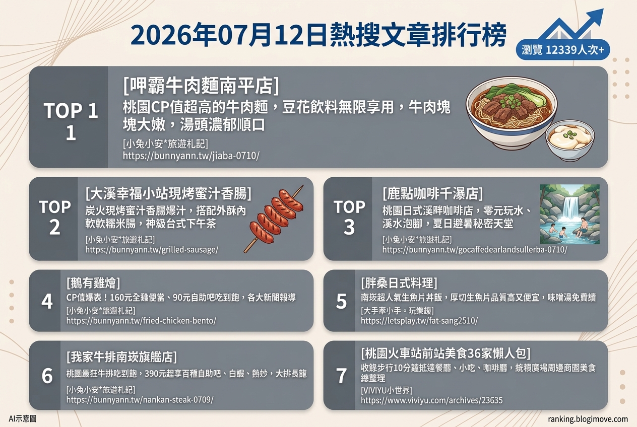 2026年07月12日| 桃園美食 | 熱搜文章導讀：高CP值牛肉麵、日式丼飯與創意炸雞引領美食風潮 @Blogimove Ranking