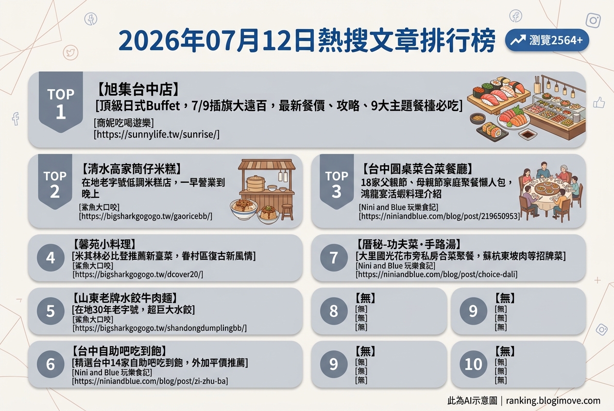 2026年07月12日| 台中美食 | 熱搜文章導讀：頂級日式Buffet、巨無霸水餃與老字號米糕成焦點 @Blogimove Ranking