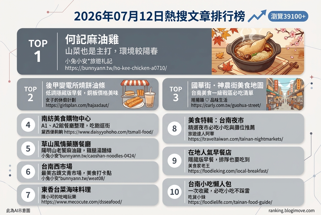 2026年07月12日| 美食 | 熱搜文章導讀：陽明山麻油雞、台南在地早餐與市場美食引領風潮 @Blogimove Ranking