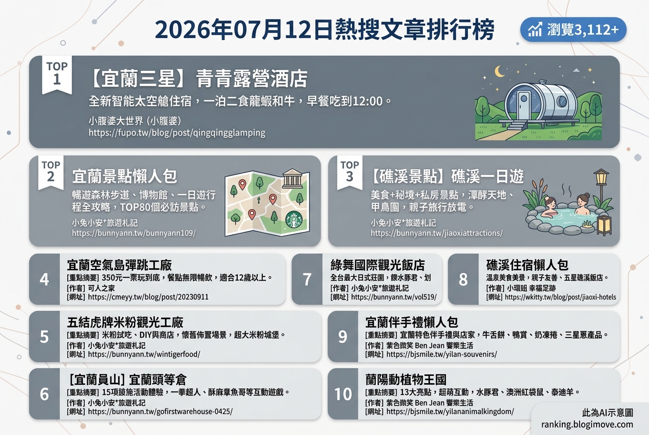 2026年07月12日| 宜蘭景點 | 熱搜文章導讀：宜蘭深度旅遊、親子景點與特色住宿一篇掌握 @Blogimove Ranking