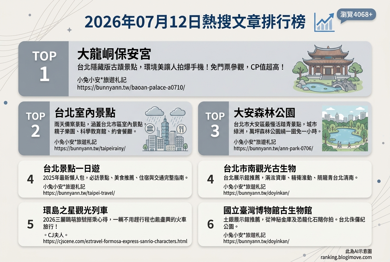 2026年07月12日 | 國內旅遊 | 熱搜文章導讀：台北私房景點、室內雨備與鐵道旅行新體驗 @Blogimove Ranking