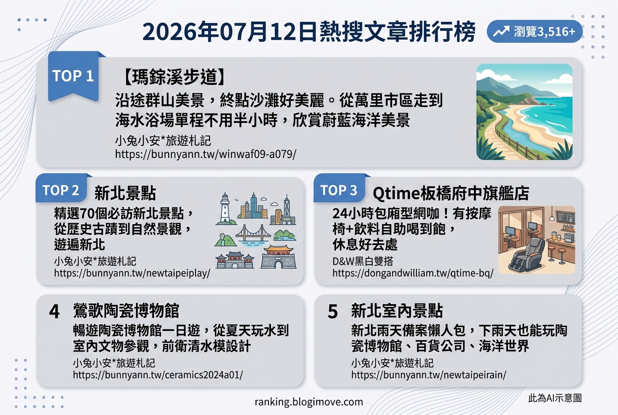 2026年07月12日| 新北景點 | 熱搜文章導讀：在地秘境、一日遊攻略與雨天備案 @Blogimove Ranking