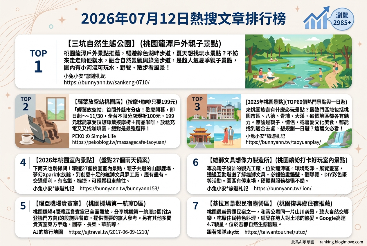 2026年07月12日| 國內旅遊 | 熱搜文章導讀：桃園親水景點、室內景點與機場貴賓室資訊。 @Blogimove Ranking