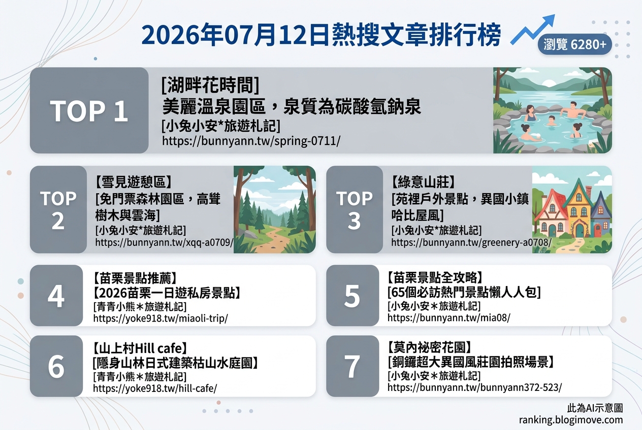 2026年07月12日| 國內旅遊 | 熱搜文章導讀：苗栗溫泉、森林秘境與異國風莊園。 @Blogimove Ranking