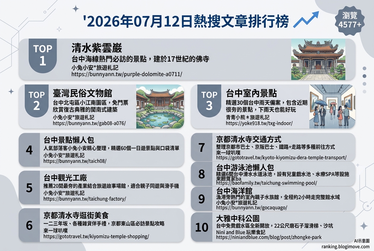 2026年07月12日 | 國內旅遊 | 熱門搜尋文章導讀：台中古蹟寺廟、江南園林、雨天備案與室內景點懶人包 @Blogimove Ranking