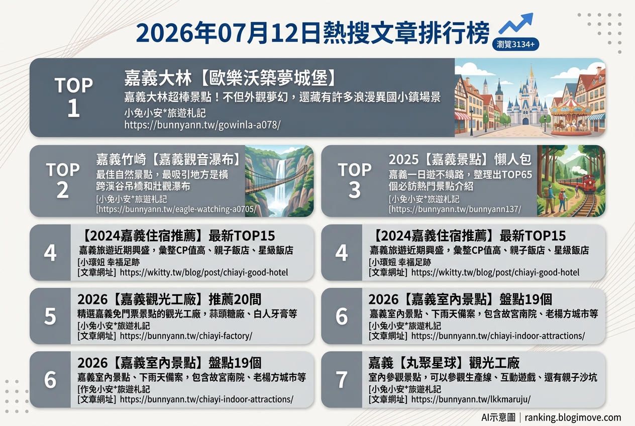2026年07月12日 | 嘉義景點 | 熱搜文章導讀：夢幻城堡、森林瀑布與多元住宿，嘉義旅遊這樣玩最省時！ @Blogimove Ranking