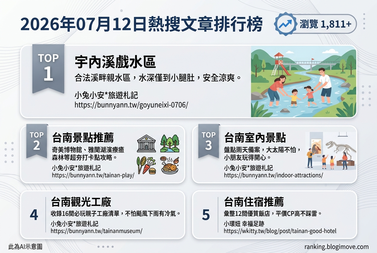2026年07月12日| 國內旅遊 | 熱搜文章導讀：桃園溪畔戲水、台南景點攻略與室內景點推薦 @Blogimove Ranking